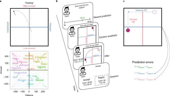 emotion prediction errors guide socially adaptive behaviour nature human behaviour emotion prediction errors guide socially adaptive behaviour nature human behaviour