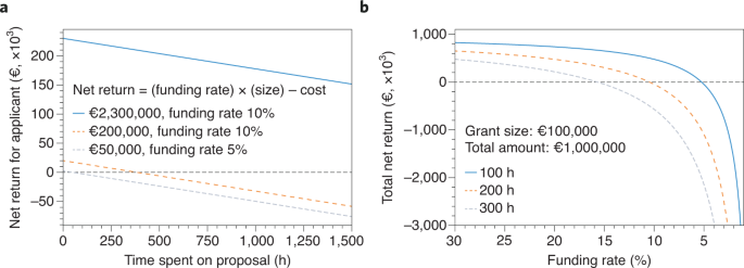 Why many funding schemes harm rather than support research