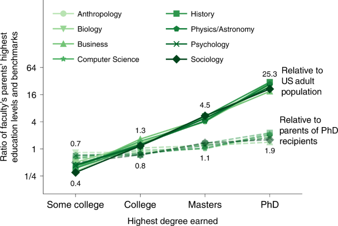 Despite the special role of tenure-track faculty in society, training future researchers and producing scholarship that drives scientific and technolo