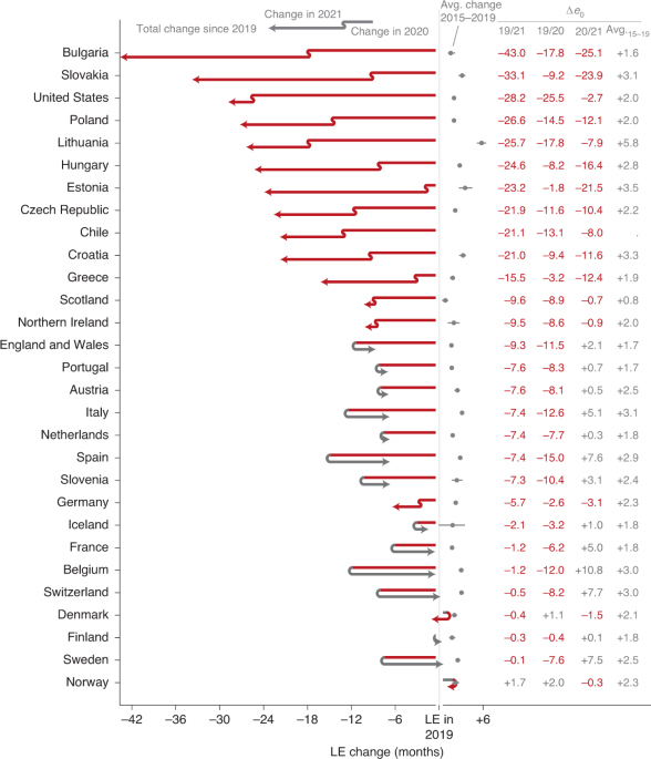 Life expectancy losses and bounce-backs during the covid-19 pandemic