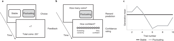 Trait somatic anxiety is associated with reduced directed exploration and underestimation of uncertainty