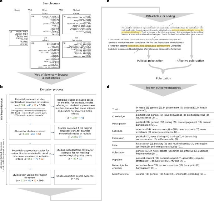 Full article: Facebook News Use During the 2017 Norwegian  Elections—Assessing the Influence of Hyperpartisan News