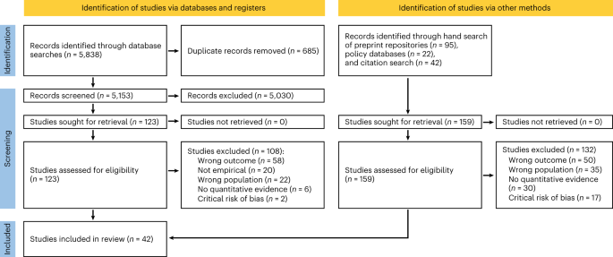 Flow chart of the studies selected for this systematic review