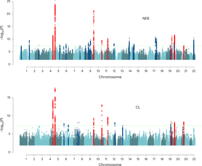 Genome-wide analysis identifies genetic effects on reproductive success and  ongoing natural selection at the FADS locus | Nature Human Behaviour