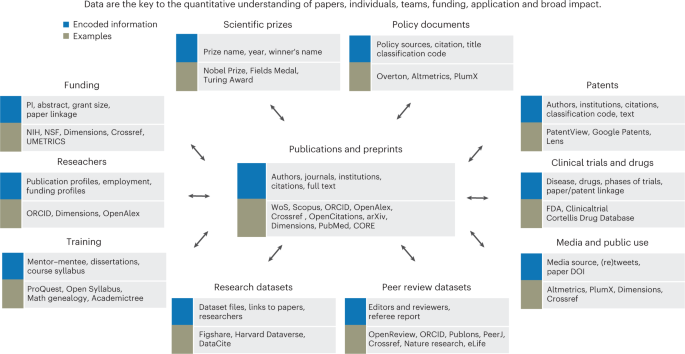 Data, measurement and empirical methods in the science of science