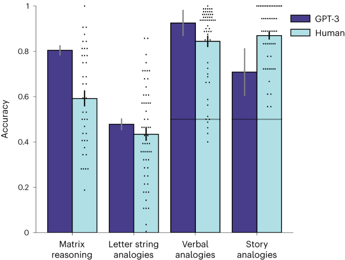 Emergent analogical reasoning in large language models - Nature Human Behaviour