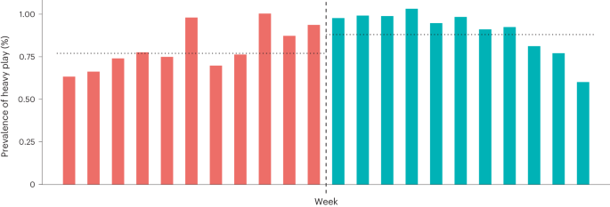 No evidence that Chinese playtime mandates reduced heavy gaming in