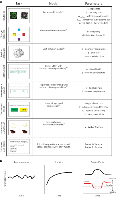 Dynamic computational phenotyping of human cognition | Nature