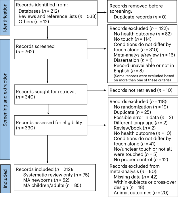 A systematic review and multivariate meta-analysis of the physical 