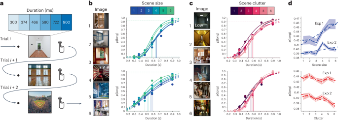 Visual stimuli are known to vary in their perceived duration. Some visual stimuli are also known to linger for longer in memory. Yet, whether these tw