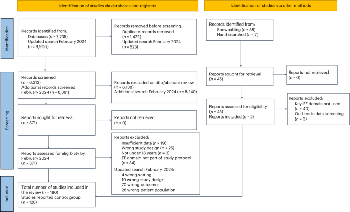 Executive function in children with neurodevelopmental conditions: a ...