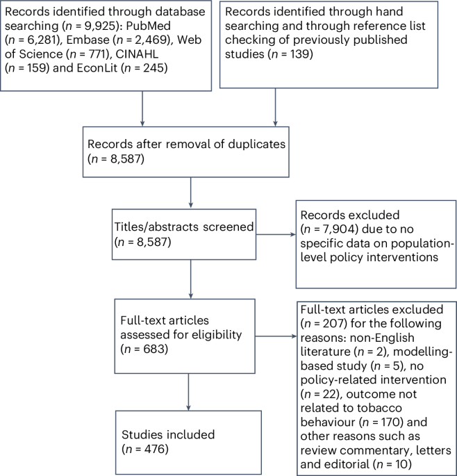 aotearoa data explorer cigarette smoking behaviour ethnicity regional council A systematic review and network meta-analysis of population-level  interventions to tackle smoking behaviour