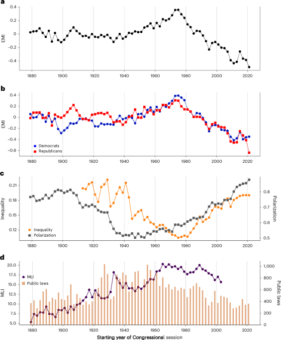 Computational analysis of US congressional speeches reveals a shift from evidence to intuition - Nature Human Behaviour