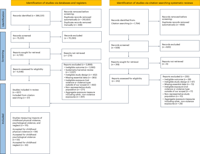 Health effects associated with exposure of children to physical violence, psychological violence and neglect: a Burden of Proof study Health effects associated with exposure of children to physical violence, psychological violence and neglect: a Burden of Proof study