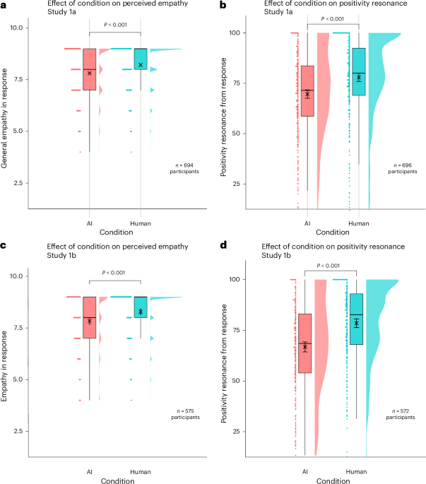 Comparing the value of perceived human versus AI-generated empathy - Nature