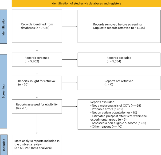 Complementary, alternative and integrative medicine for autism: an umbrella review and online platform