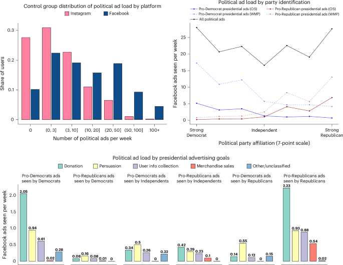 The effects of political advertising on Facebook and Instagram before the 2020 US election