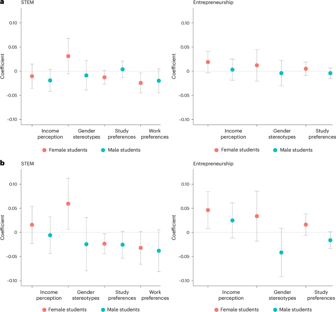 Remote delivery of STEM and entrepreneurship role models at scale changes college major choice in Ecuador Remote delivery of STEM and entrepreneurship role models at scale changes college major choice in Ecuador