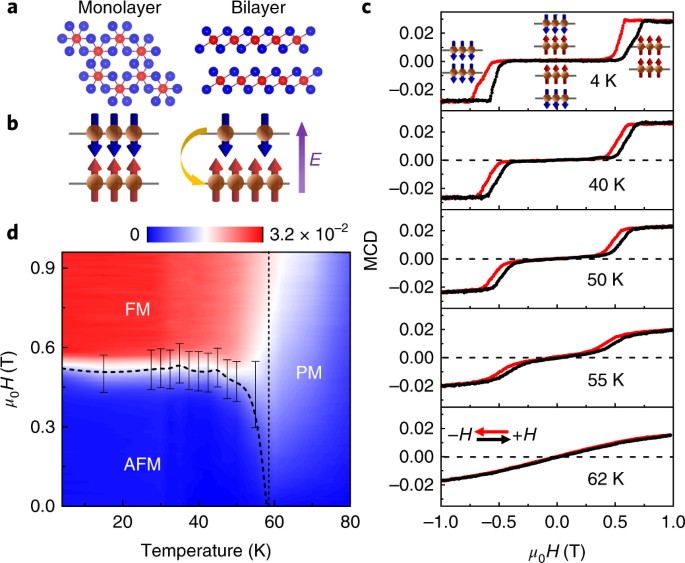 Electric-field switching of two-dimensional van der Waals magnets | Nature  Materials