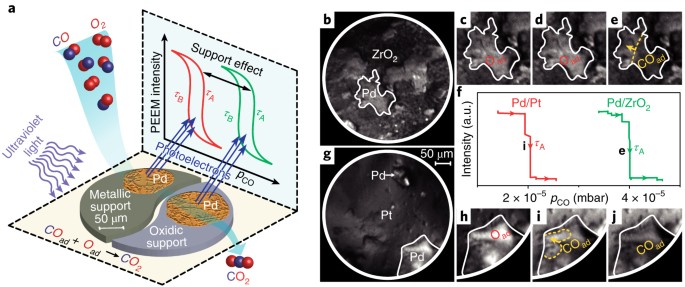 The Role Of Metal Oxide Interfaces For Long Range Metal Particle Activation During Co Oxidation Nature Materials