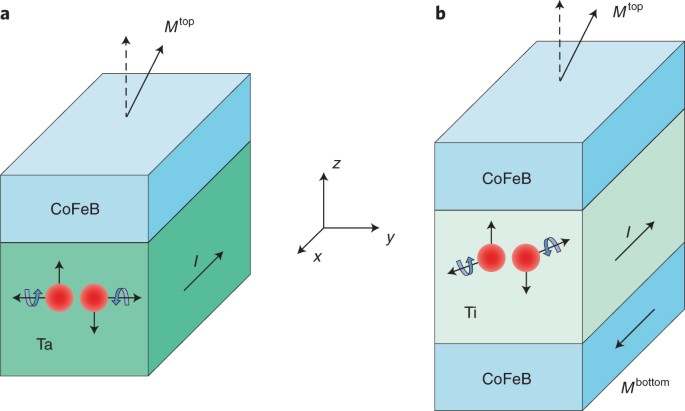 Tailor-made currents | Nature Materials