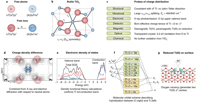 Oxidation States And Ionicity Nature Materials