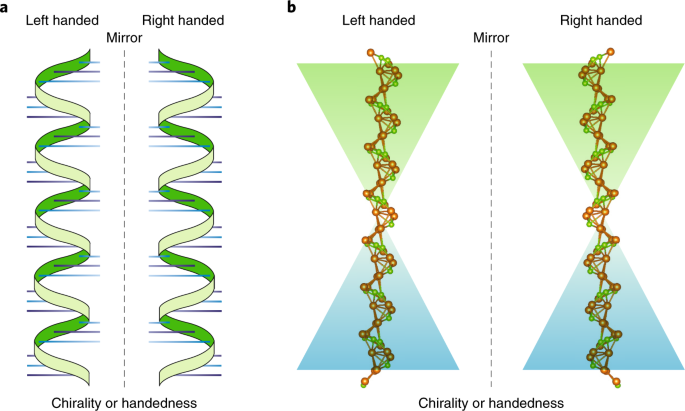 Chirality meets topology | Nature Materials