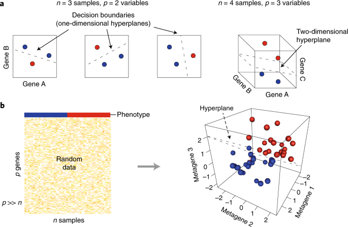 Avoiding Common Pitfalls In Machine Learning Omic Data Science Nature Materials