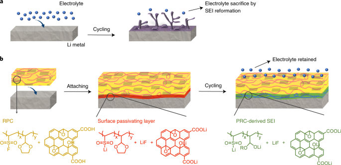 Polymer–inorganic solid–electrolyte interphase for stable lithium metal  batteries under lean electrolyte conditions | Nature Materials