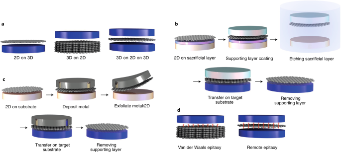 Integration of bulk materials with two-dimensional materials for 
