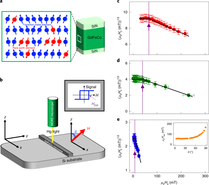 Bulk Dzyaloshinskii Moriya Interaction In Amorphous Ferrimagnetic Alloys Nature Materials