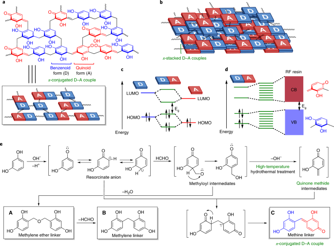 Resorcinol Formaldehyde Resins As Metal Free Semiconductor Photocatalysts For Solar To Hydrogen Peroxide Energy Conversion Nature Materials