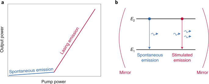Lasing under ultralow pumping | Nature 