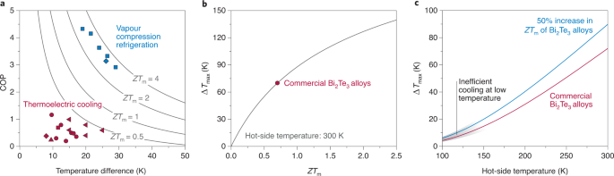 Thermoelectric cooling materials | Nature Materials