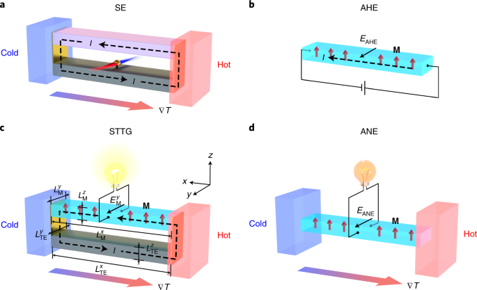 Seebeck-driven transverse thermoelectric generation | Nature Materials
