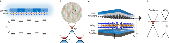 Creation Of Moire Bands In A Monolayer Semiconductor By Spatially Periodic Dielectric Screening Nature Materials