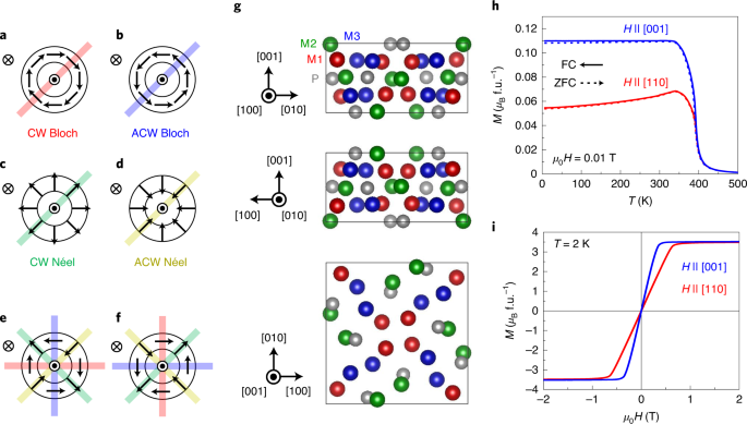 Room Temperature Antiskyrmions And Sawtooth Surface Textures In A Non Centrosymmetric Magnet With S 4 Symmetry Nature Materials