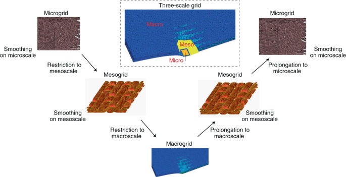 A Multiscale Bridging Material Parameter and Damage Inversion Algorithm  from Macroscale to Mesoscale Based on Ant Colony Optimization, Journal of  Engineering Mechanics