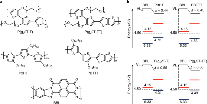 Ground State Electron Transfer In All Polymer Donor Acceptor Heterojunctions Nature Materials