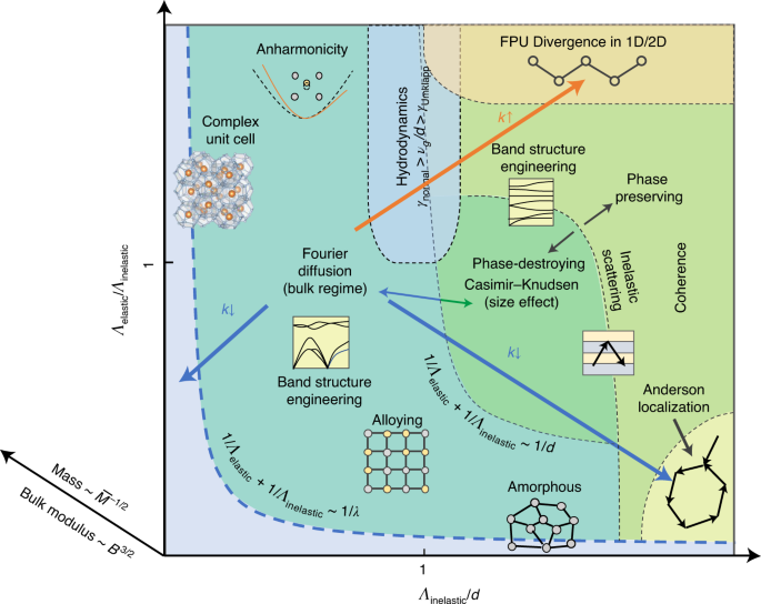 Phonon-engineered extreme thermal conductivity materials | Nature