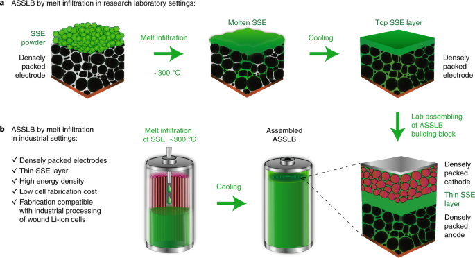 Electrolyte melt infiltration for scalable manufacturing of 