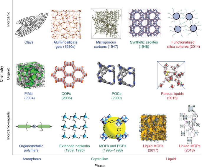 The changing state of porous materials | Nature Materials