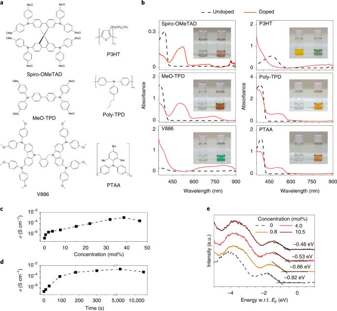 Adduct Based P Doping Of Organic Semiconductors Nature Materials