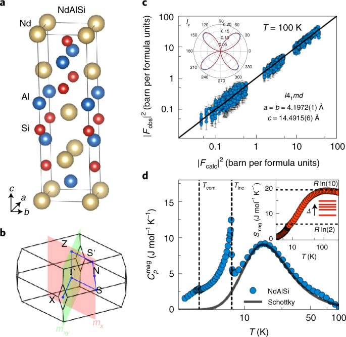 Weyl Mediated Helical Magnetism In Ndalsi Nature Materials Weyl Mediated Helical Magnetism In Ndalsi Nature Materials