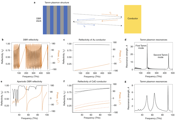 On-demand emission from tamm plasmons