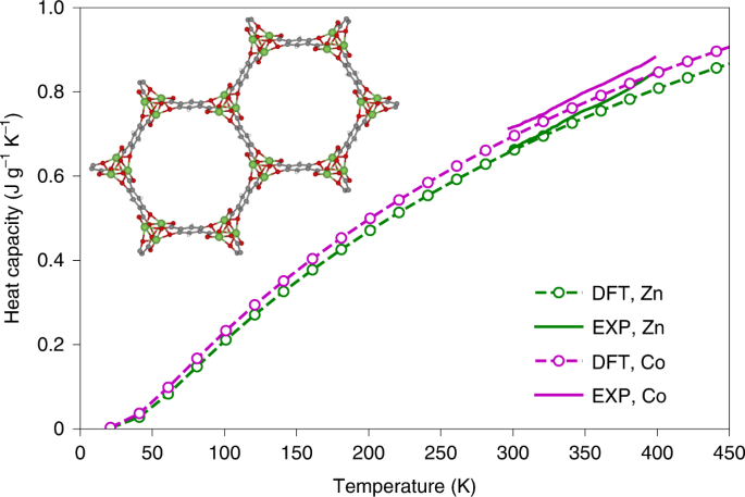 A data-science approach to predict the heat capacity of nanoporous 