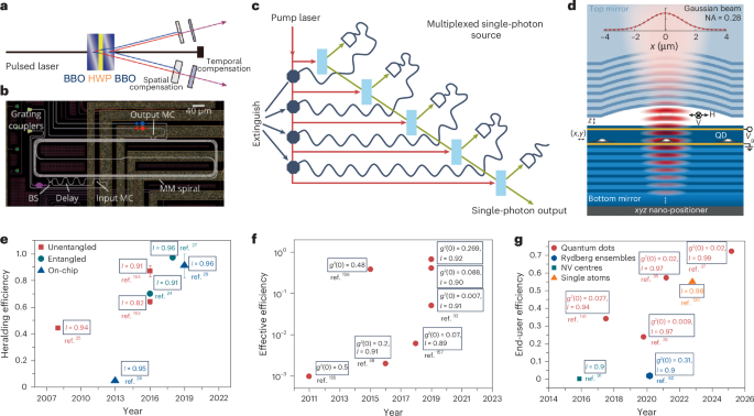 Scalable photonic quantum technologies | Nature Materials