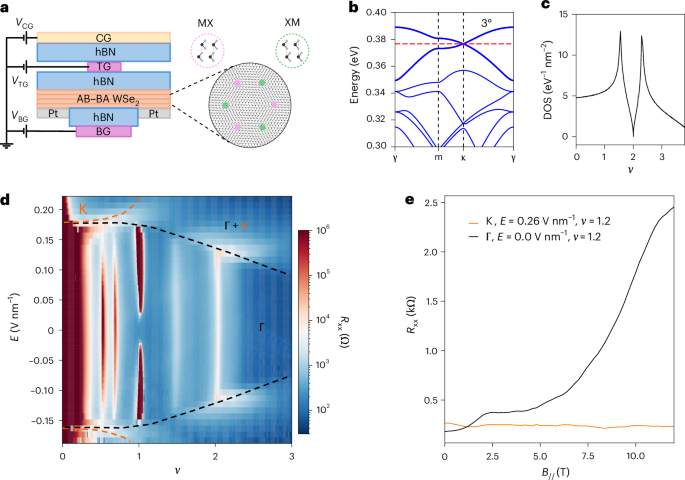 Relativistic Mott transition in twisted WSe<sub>2</sub> tetralayers