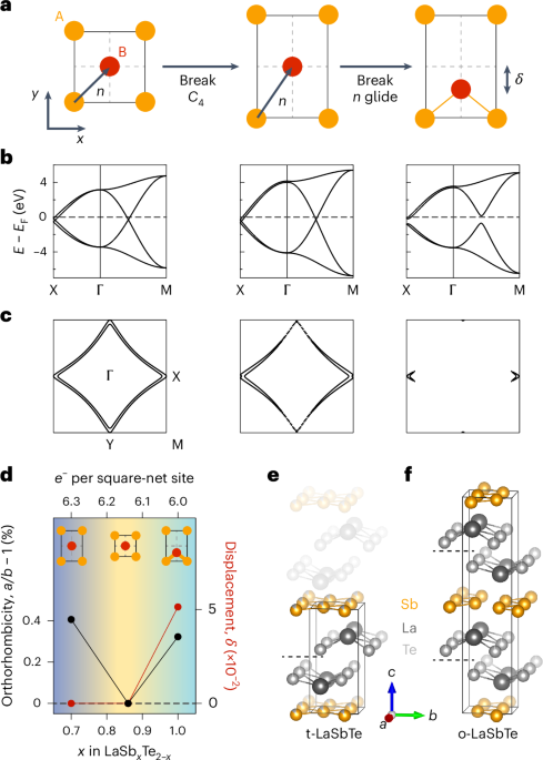 Electronic switching of topology in LaSbTe