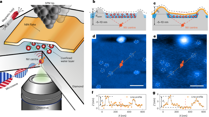 Experimental observation of liquid–solid transition of nanoconfined water at ambient temperature - Nature Materials